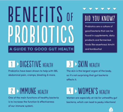 Probiotics & Gut Health